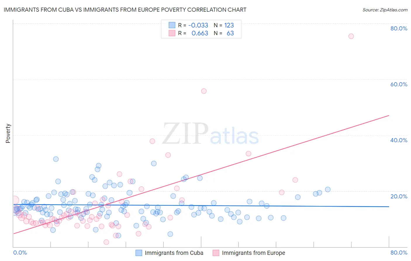 Immigrants from Cuba vs Immigrants from Europe Poverty