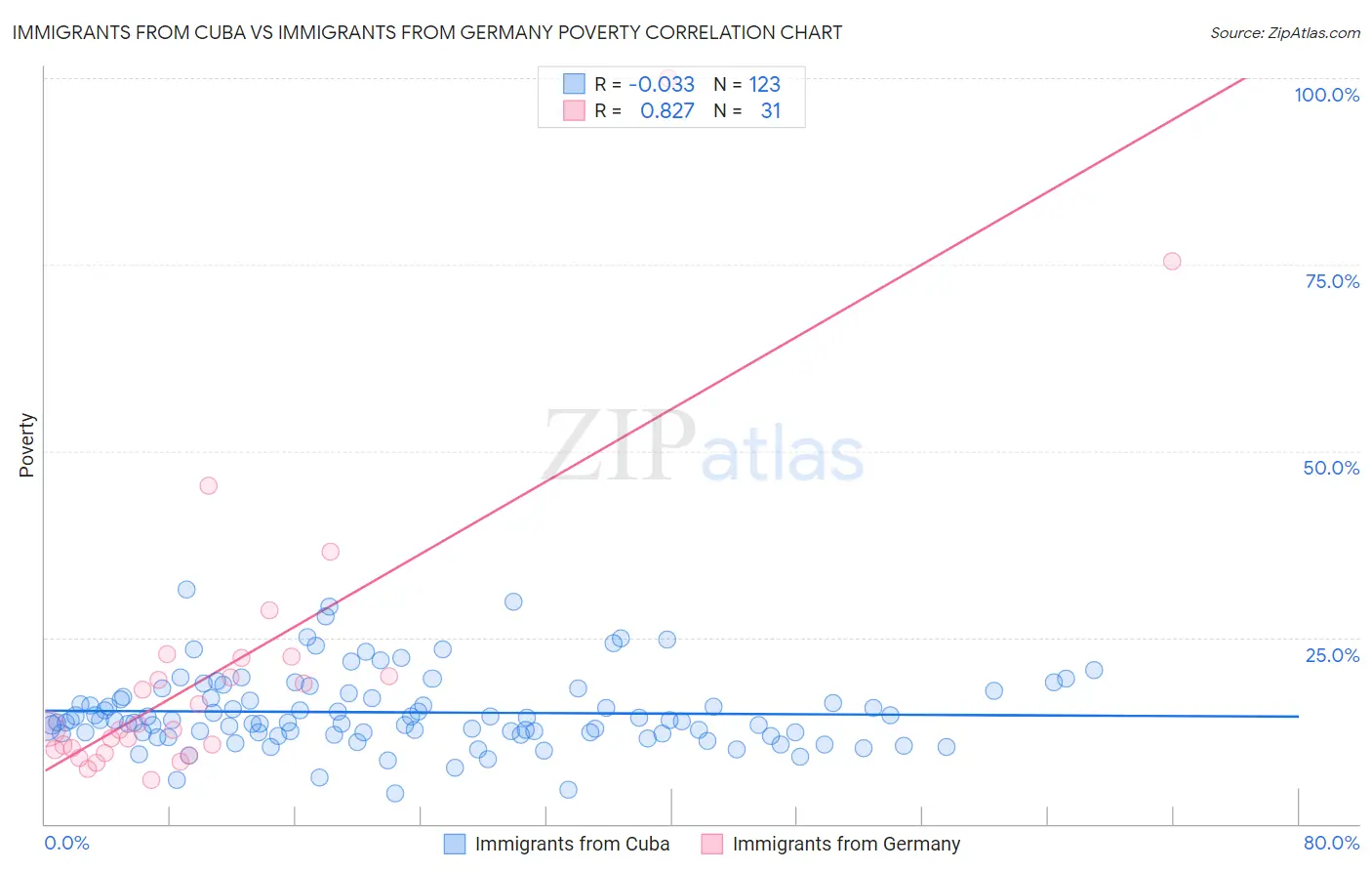 Immigrants from Cuba vs Immigrants from Germany Poverty