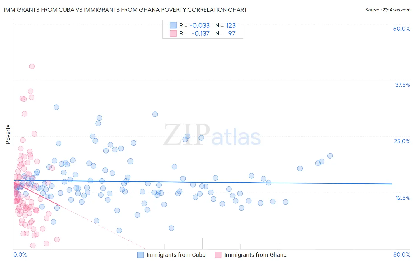 Immigrants from Cuba vs Immigrants from Ghana Poverty