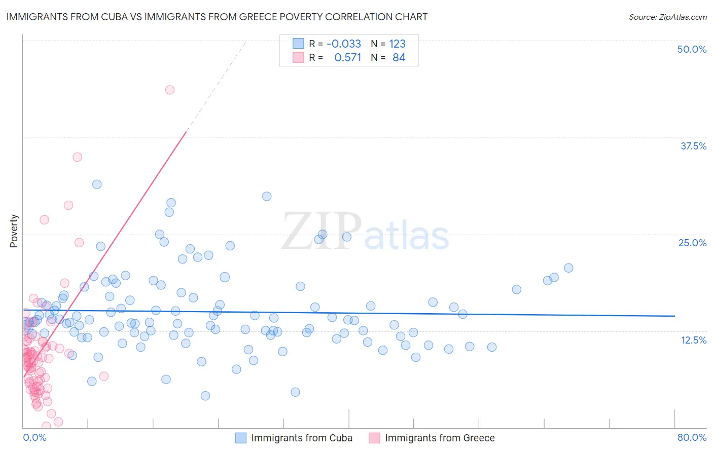 Immigrants from Cuba vs Immigrants from Greece Poverty