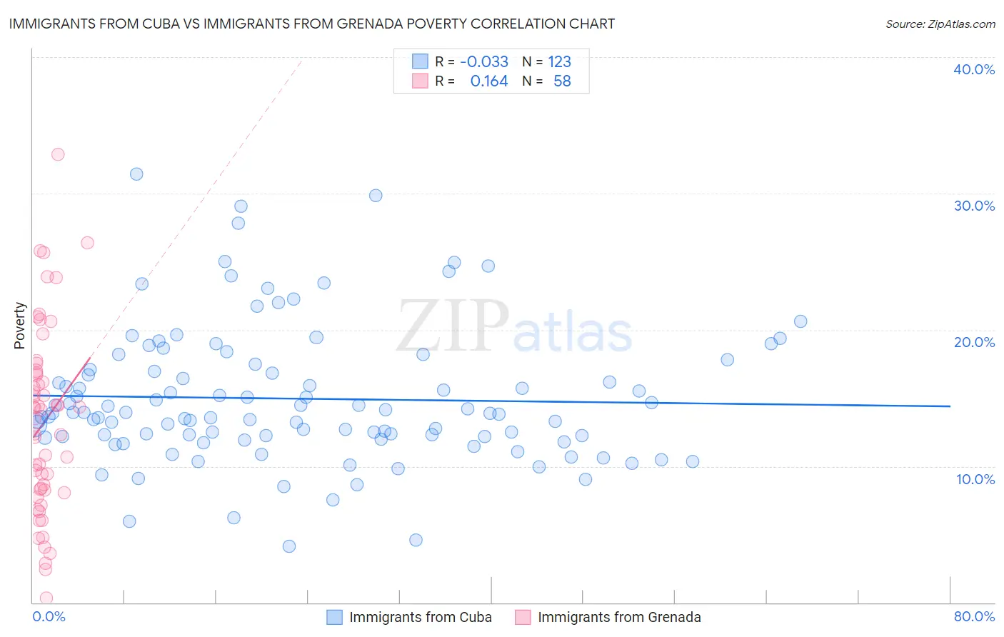 Immigrants from Cuba vs Immigrants from Grenada Poverty