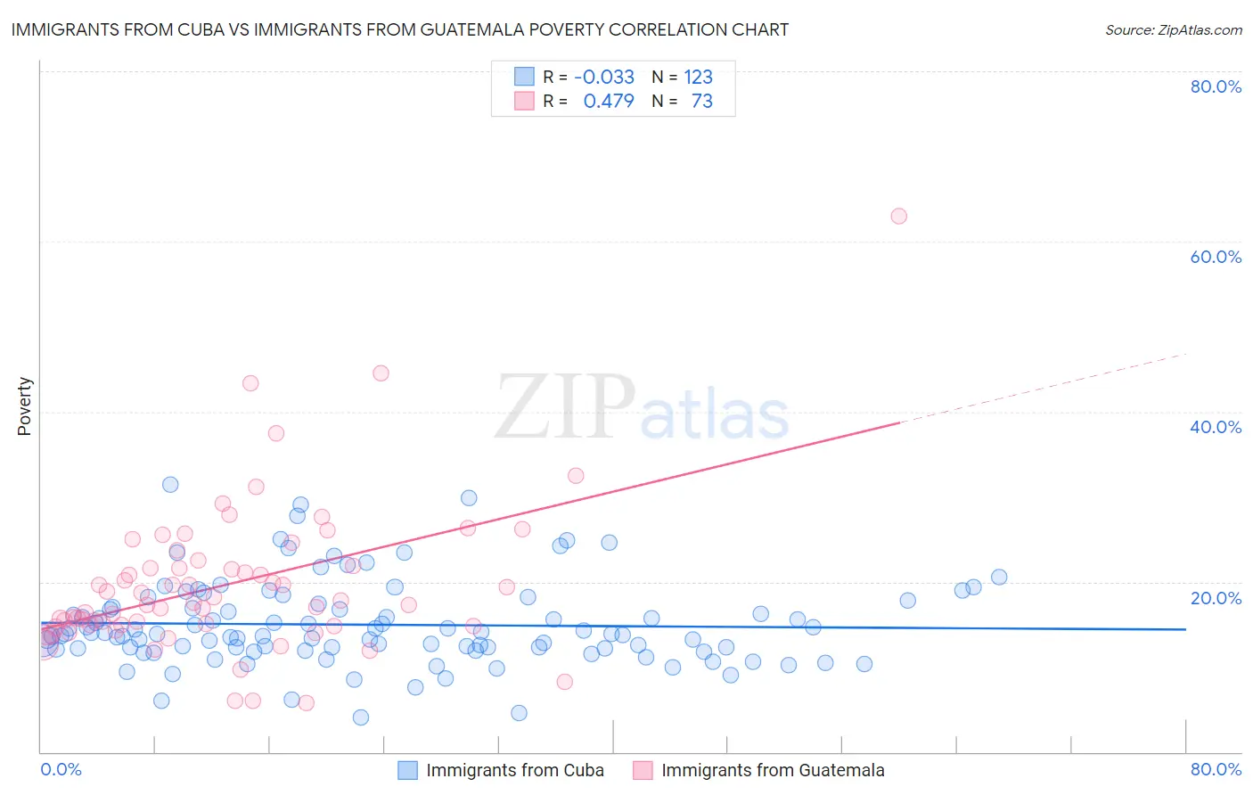 Immigrants from Cuba vs Immigrants from Guatemala Poverty