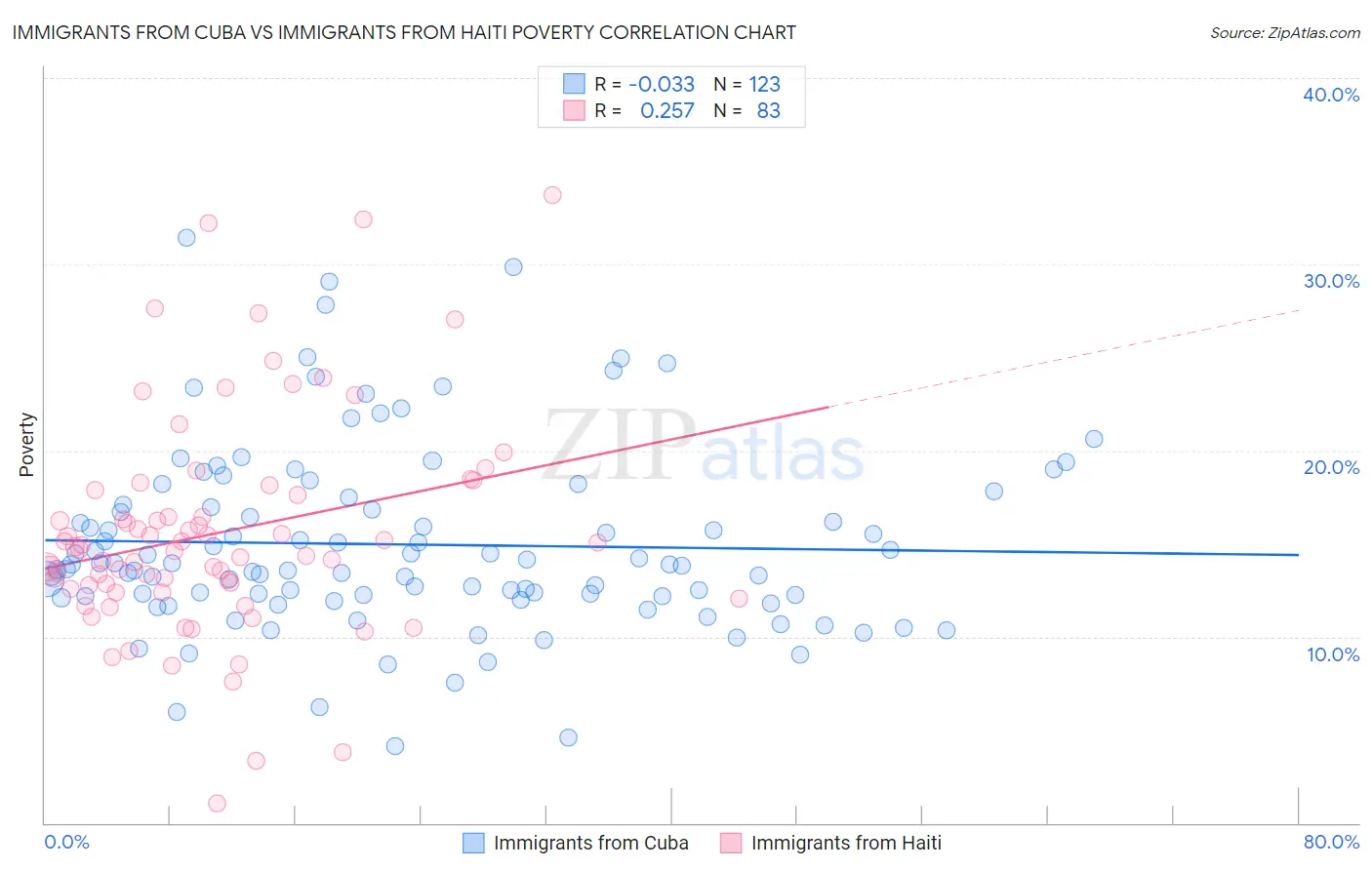 Immigrants from Cuba vs Immigrants from Haiti Poverty