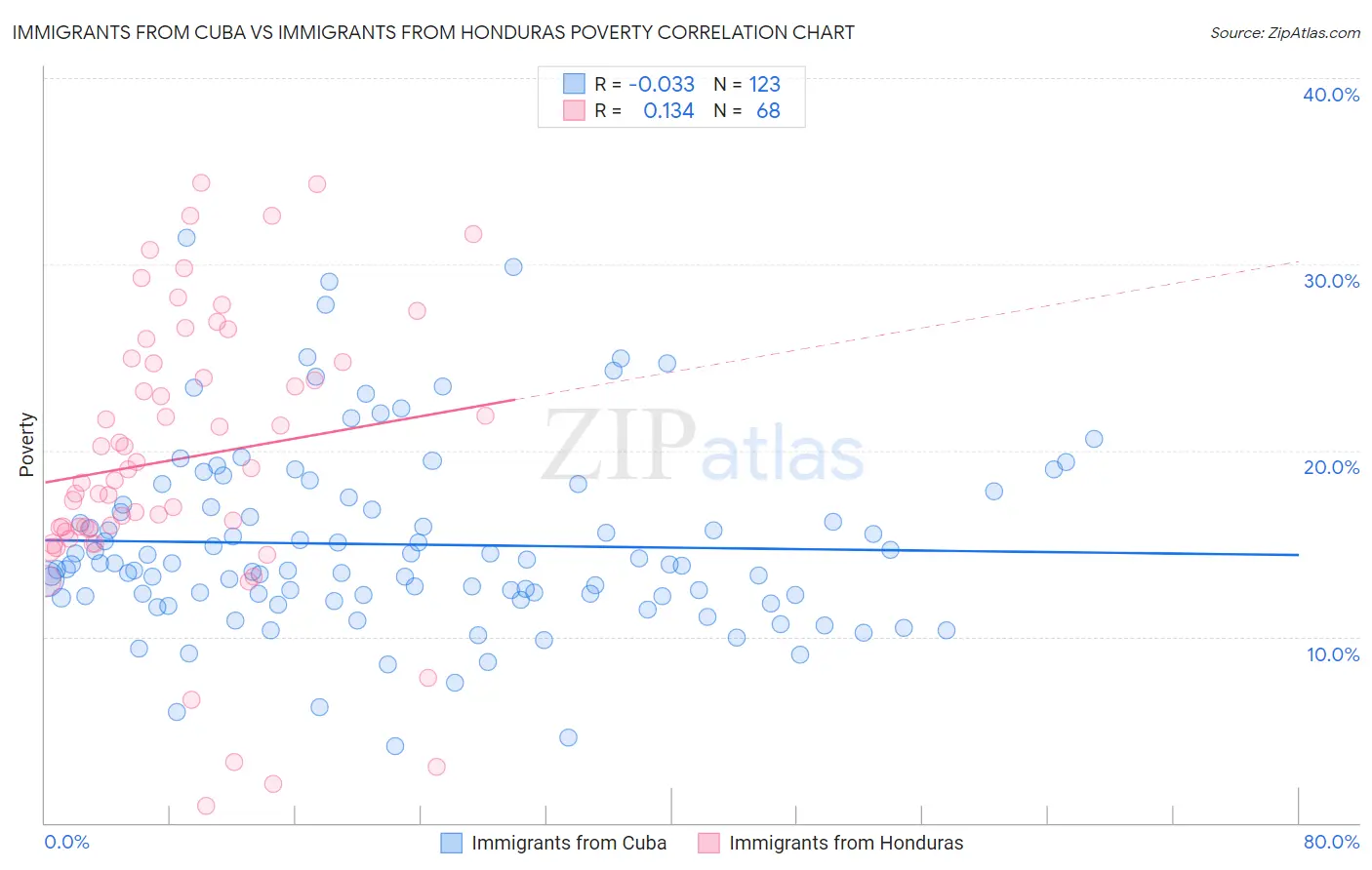 Immigrants from Cuba vs Immigrants from Honduras Poverty