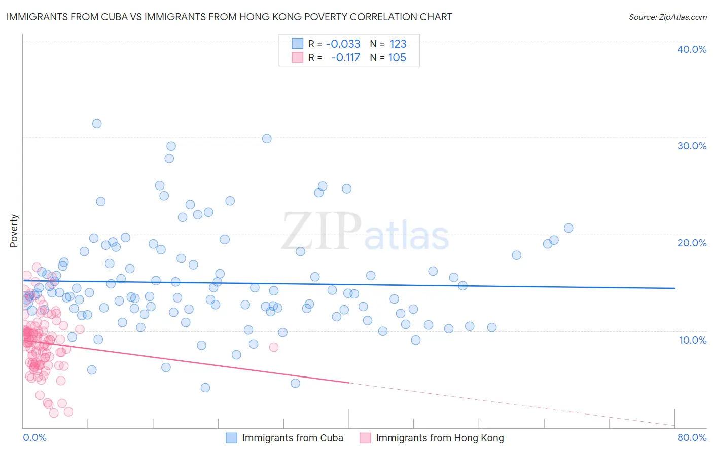 Immigrants from Cuba vs Immigrants from Hong Kong Poverty