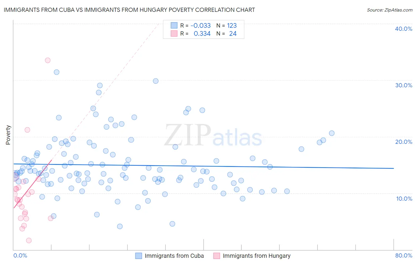 Immigrants from Cuba vs Immigrants from Hungary Poverty