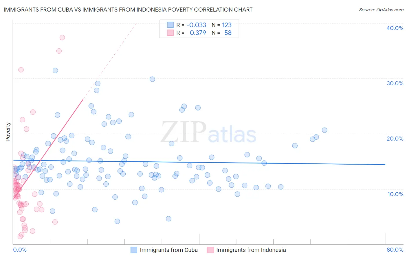 Immigrants from Cuba vs Immigrants from Indonesia Poverty