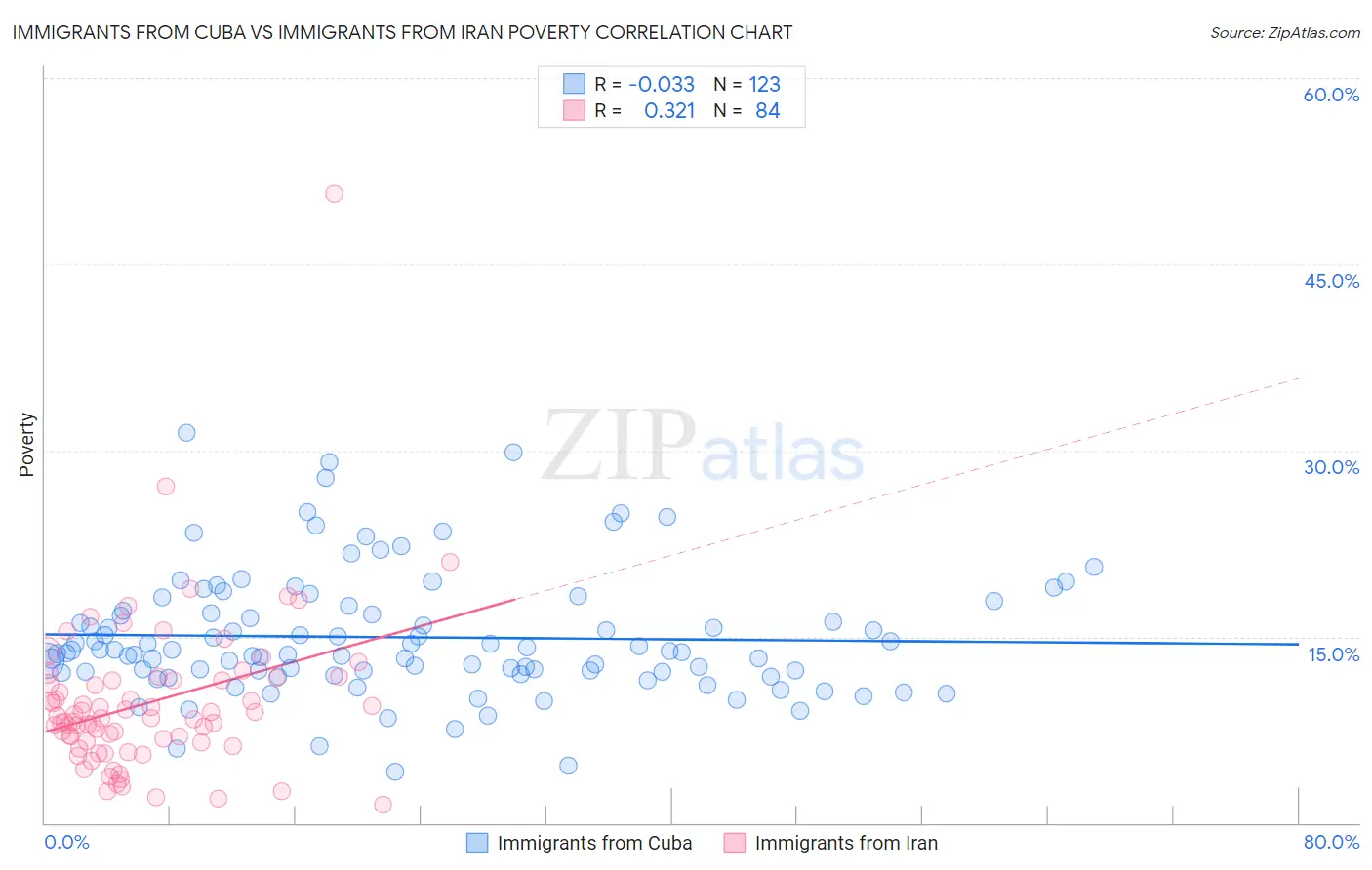 Immigrants from Cuba vs Immigrants from Iran Poverty