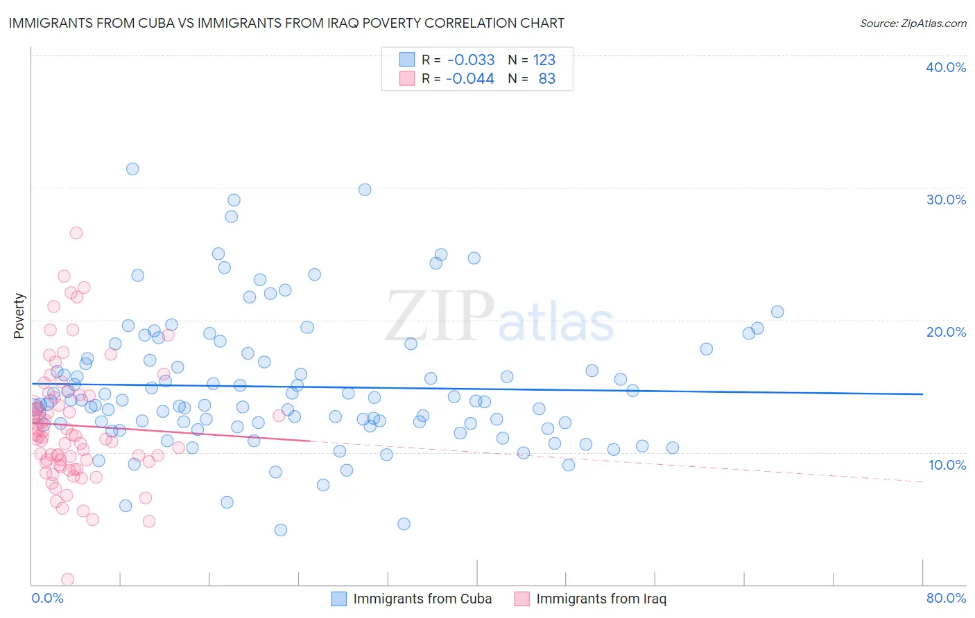Immigrants from Cuba vs Immigrants from Iraq Poverty