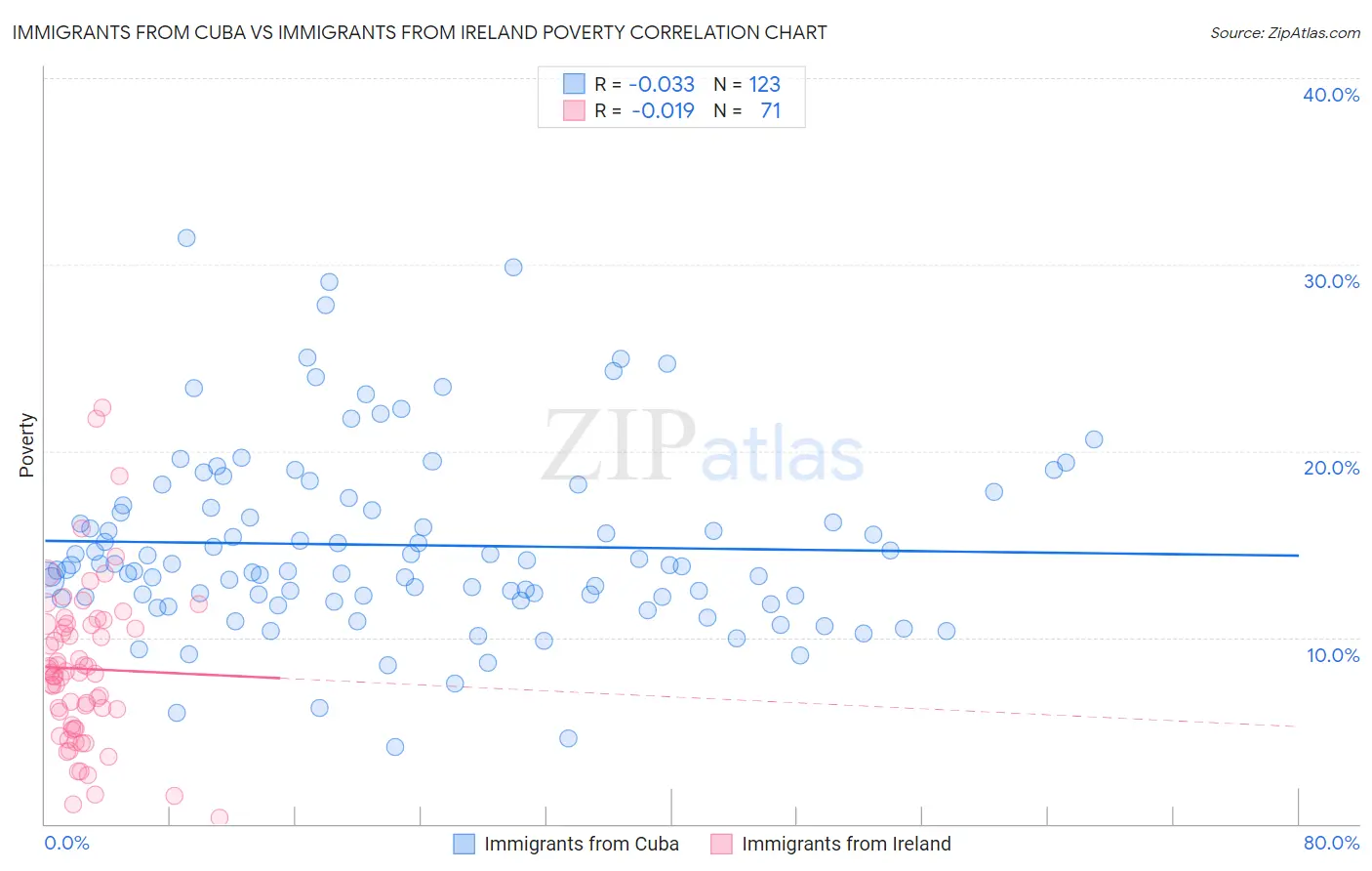 Immigrants from Cuba vs Immigrants from Ireland Poverty