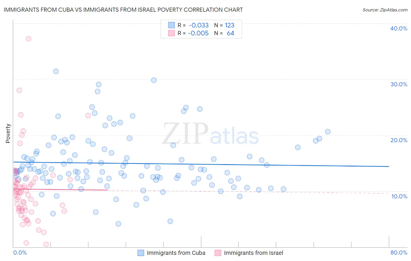 Immigrants from Cuba vs Immigrants from Israel Poverty