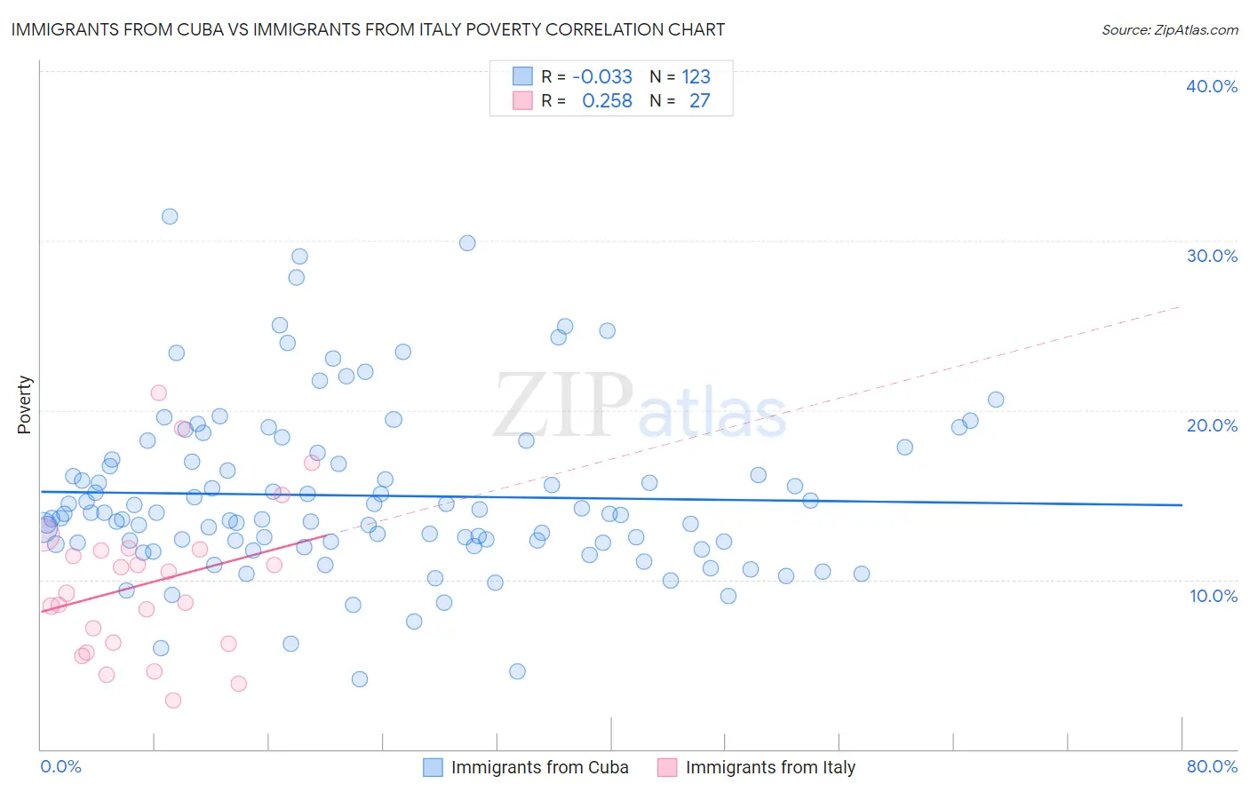 Immigrants from Cuba vs Immigrants from Italy Poverty