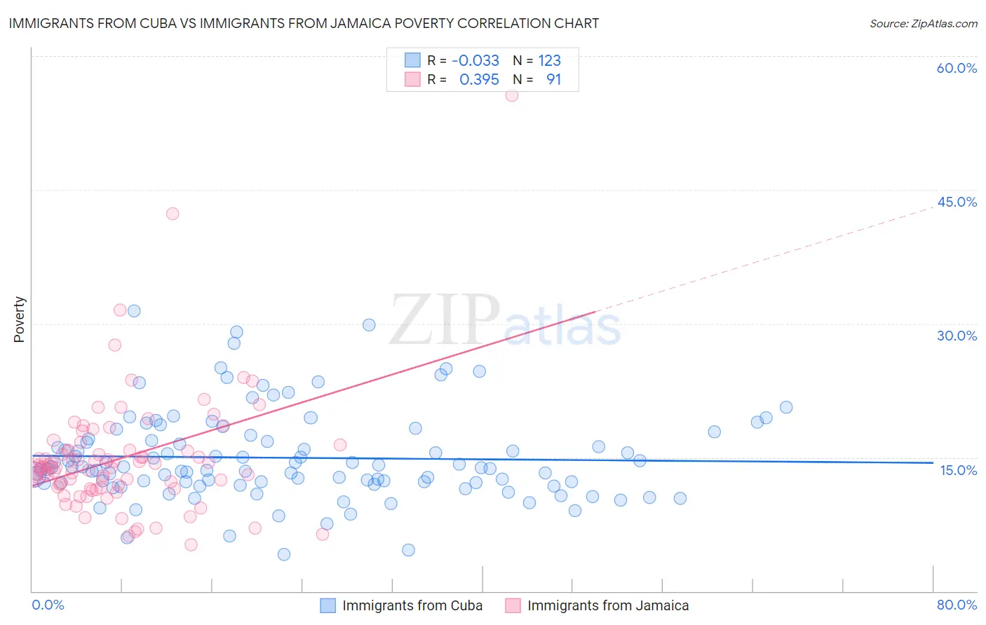 Immigrants from Cuba vs Immigrants from Jamaica Poverty