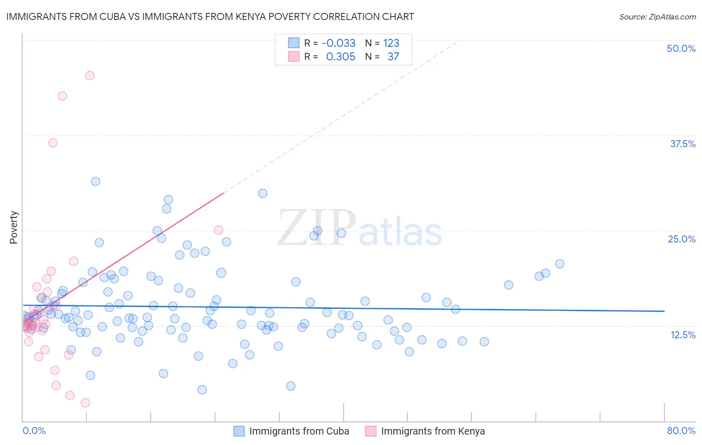Immigrants from Cuba vs Immigrants from Kenya Poverty