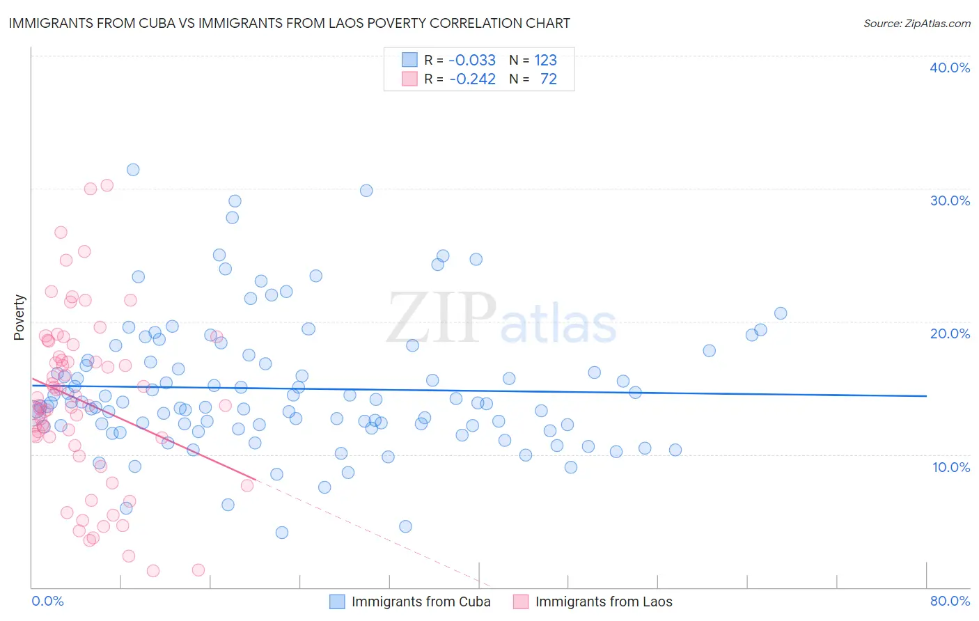 Immigrants from Cuba vs Immigrants from Laos Poverty