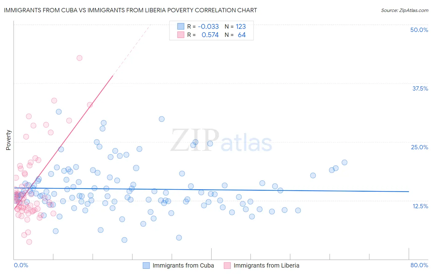 Immigrants from Cuba vs Immigrants from Liberia Poverty