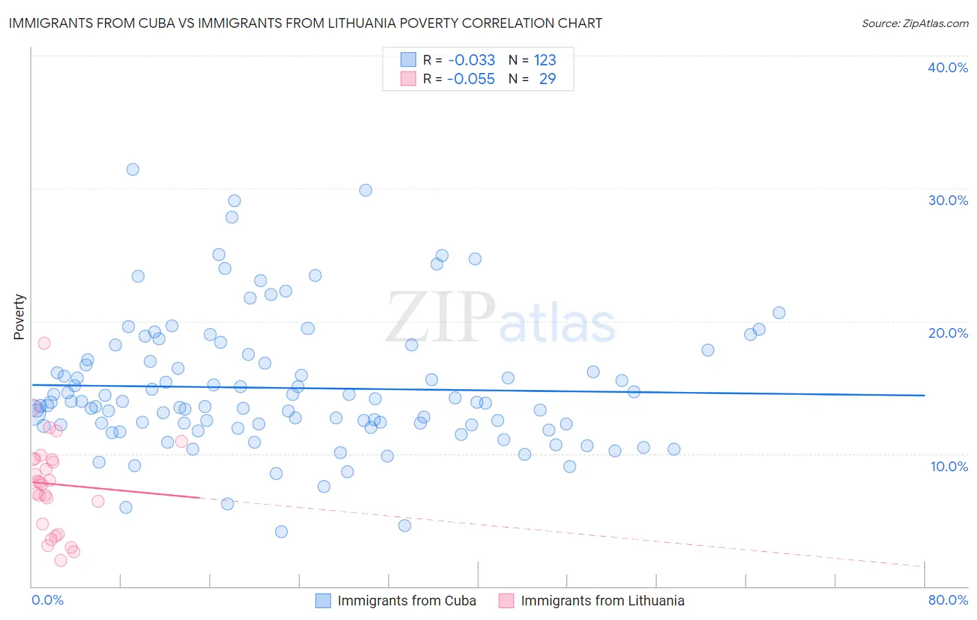 Immigrants from Cuba vs Immigrants from Lithuania Poverty