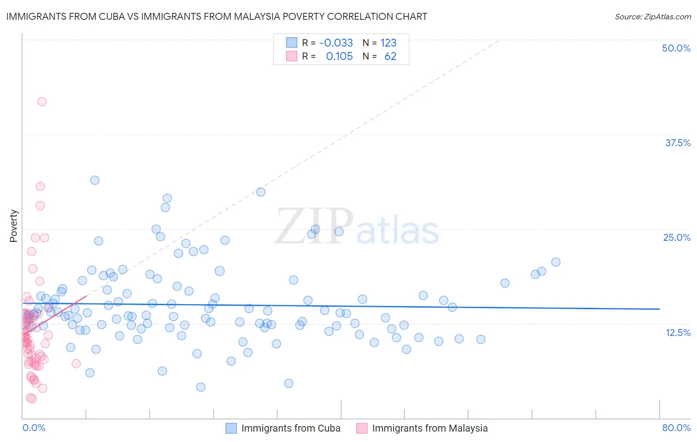 Immigrants from Cuba vs Immigrants from Malaysia Poverty