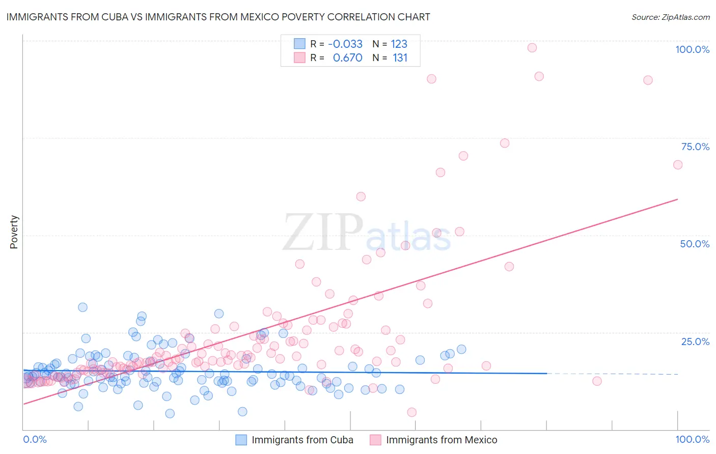 Immigrants from Cuba vs Immigrants from Mexico Poverty