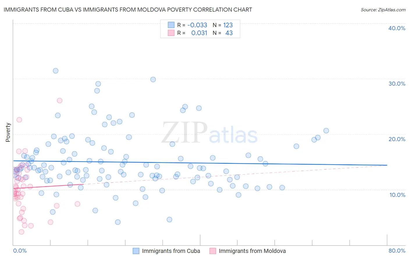 Immigrants from Cuba vs Immigrants from Moldova Poverty