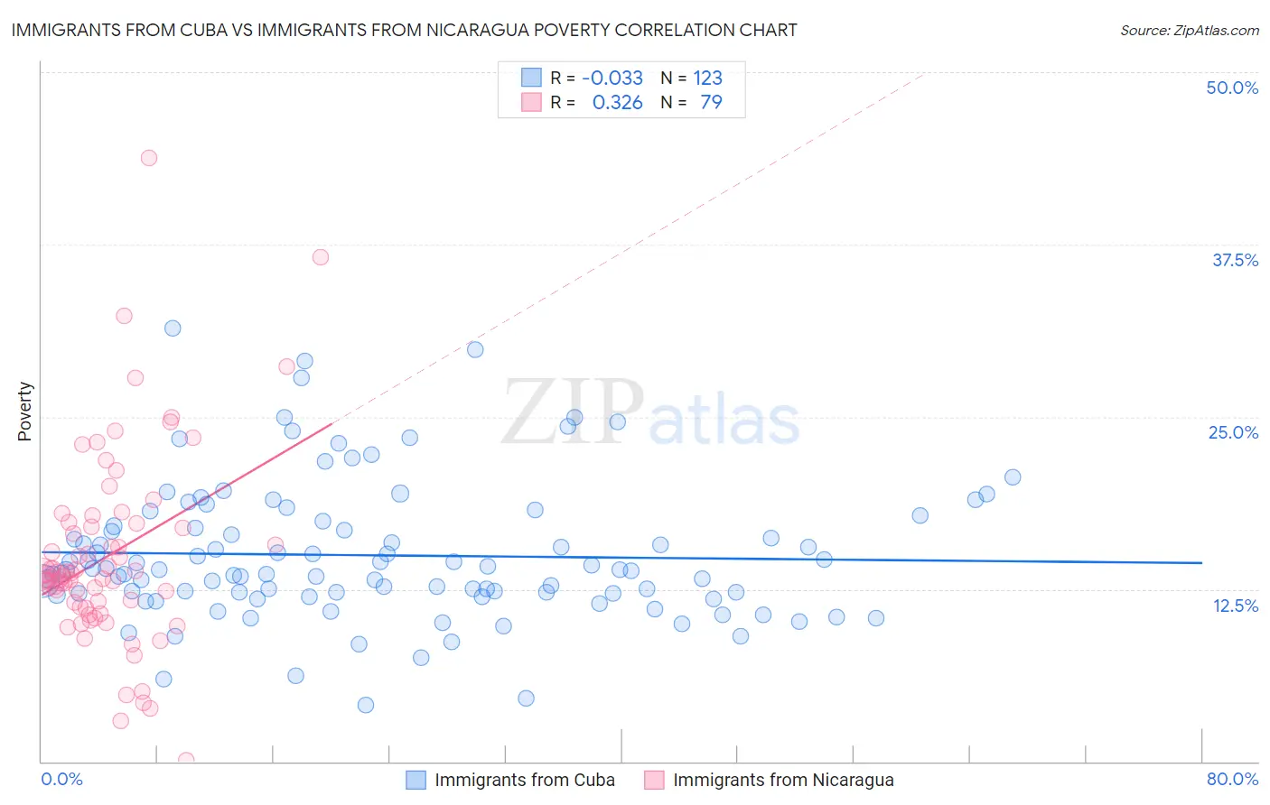 Immigrants from Cuba vs Immigrants from Nicaragua Poverty