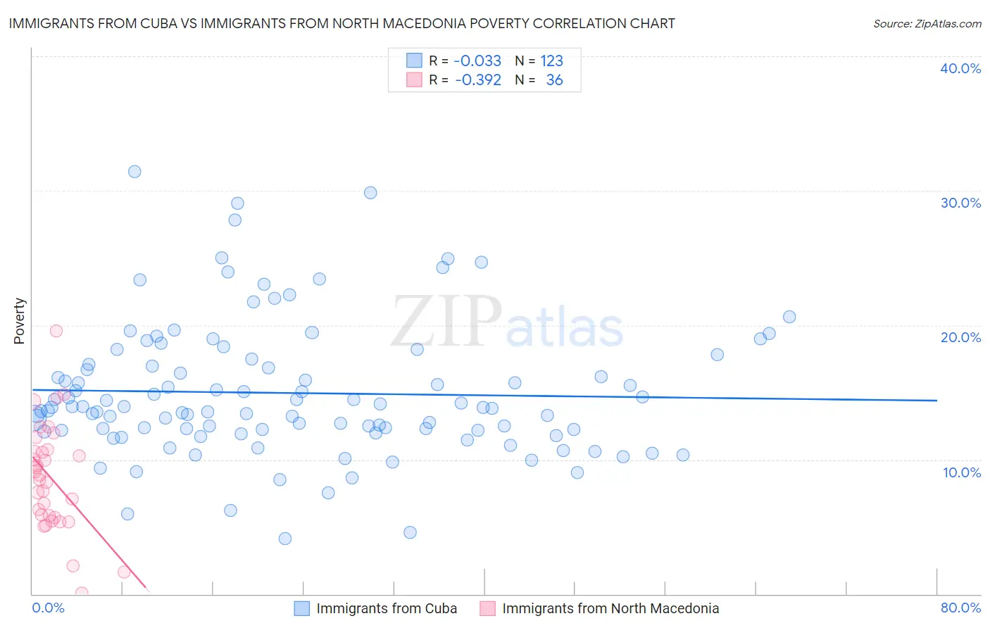 Immigrants from Cuba vs Immigrants from North Macedonia Poverty