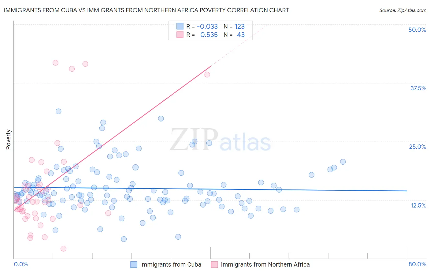 Immigrants from Cuba vs Immigrants from Northern Africa Poverty