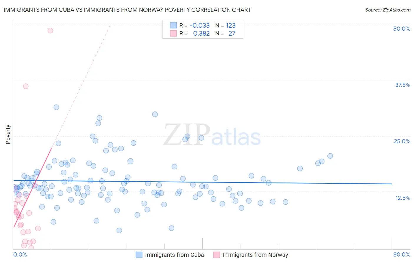 Immigrants from Cuba vs Immigrants from Norway Poverty