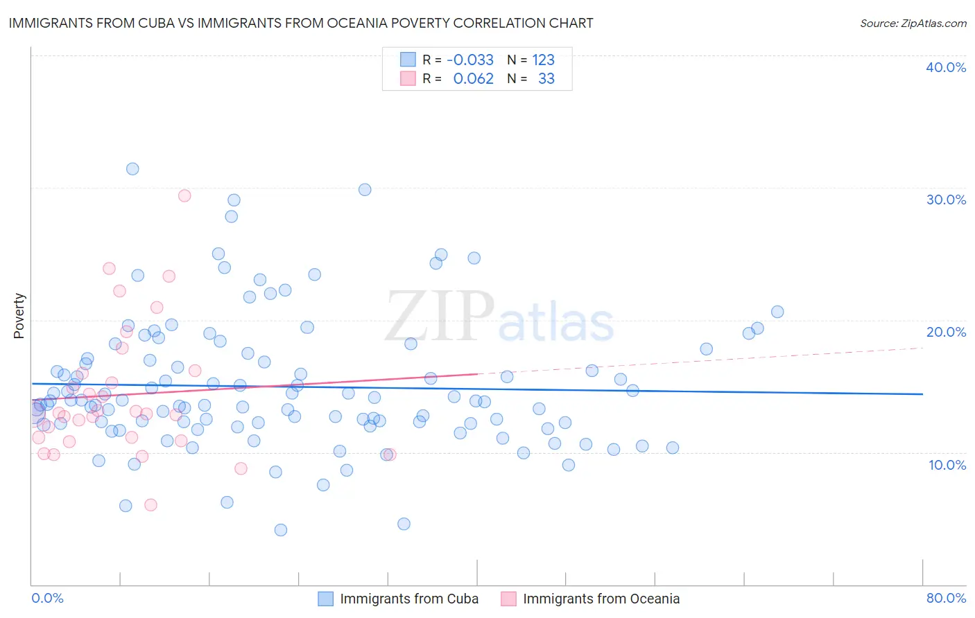 Immigrants from Cuba vs Immigrants from Oceania Poverty
