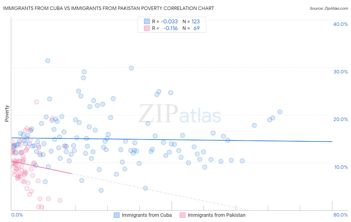 Immigrants from Cuba vs Immigrants from Pakistan Poverty