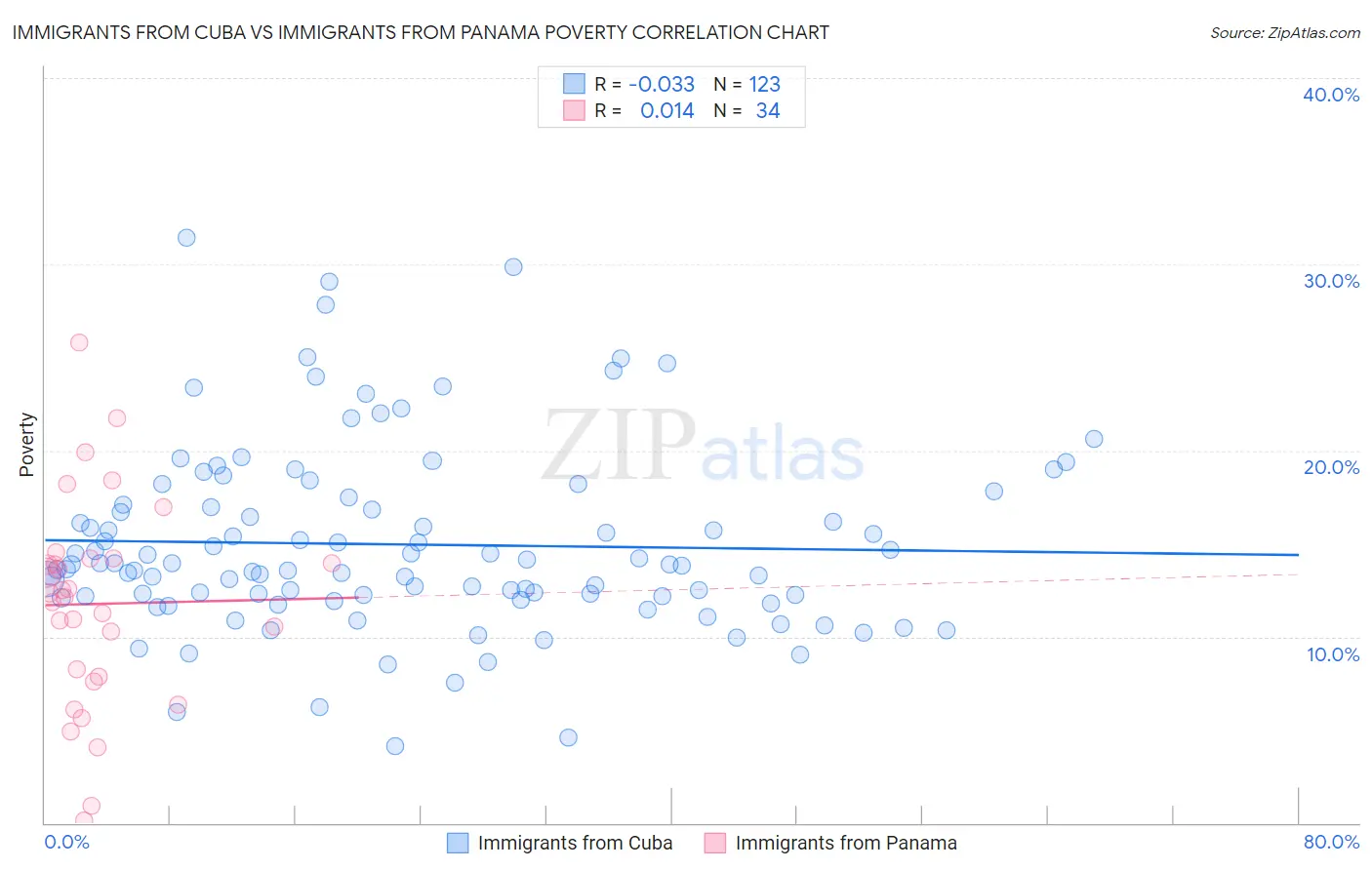 Immigrants from Cuba vs Immigrants from Panama Poverty