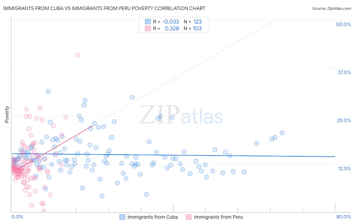 Immigrants from Cuba vs Immigrants from Peru Poverty