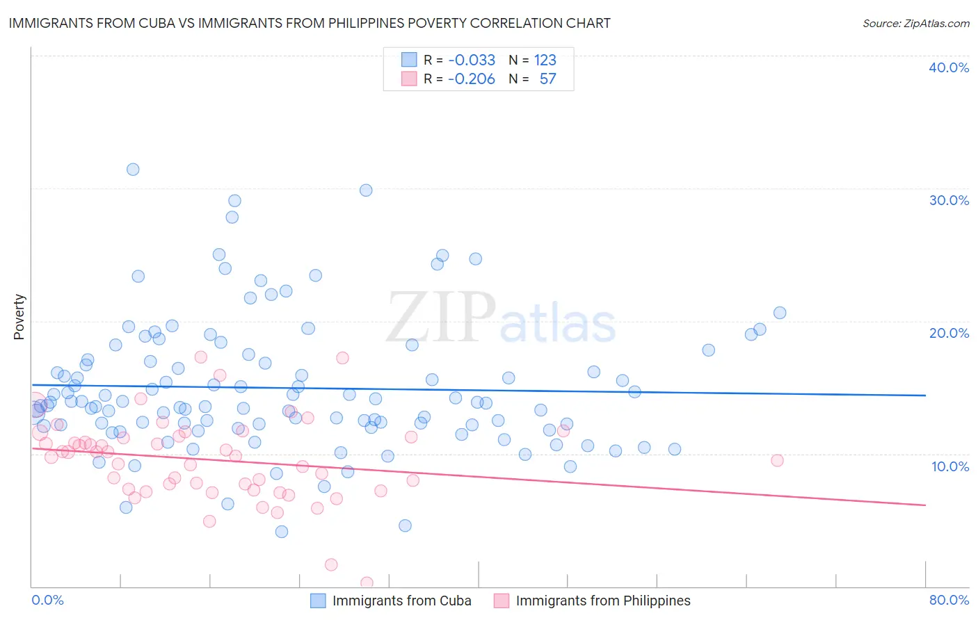 Immigrants from Cuba vs Immigrants from Philippines Poverty