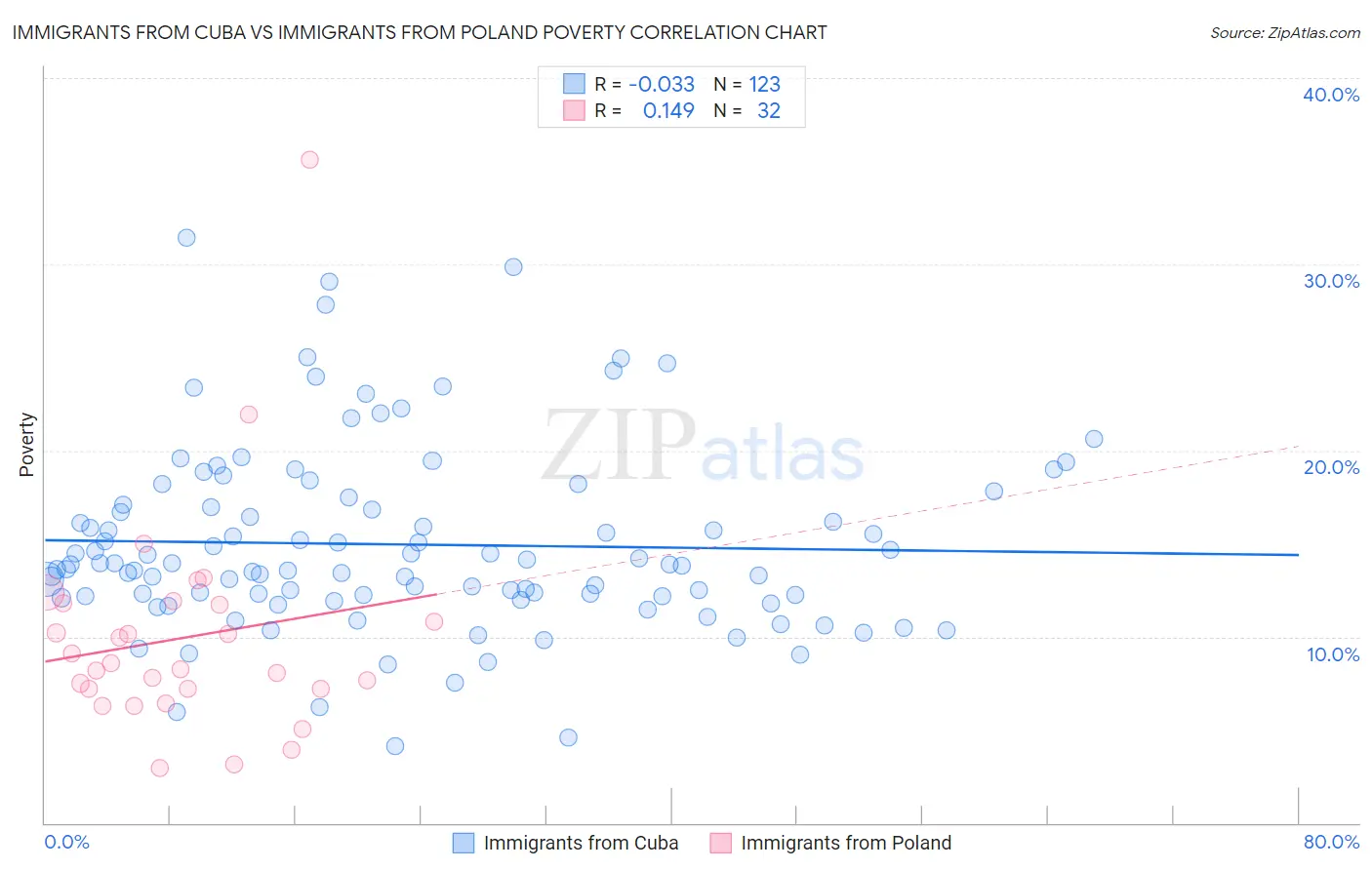 Immigrants from Cuba vs Immigrants from Poland Poverty