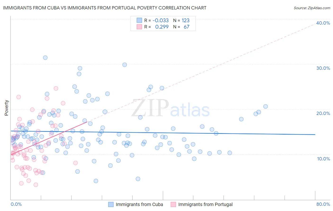 Immigrants from Cuba vs Immigrants from Portugal Poverty