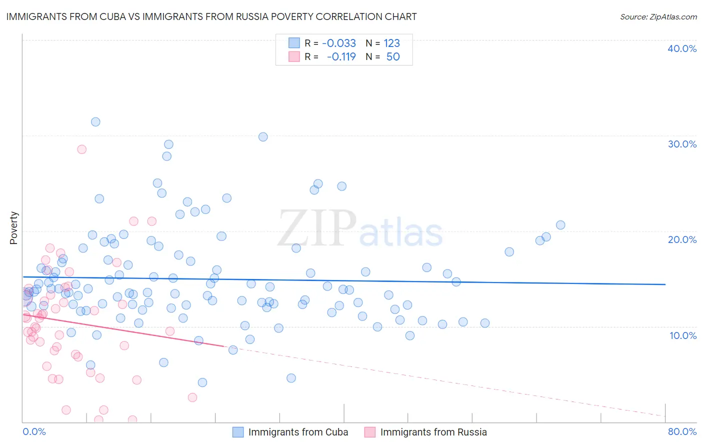 Immigrants from Cuba vs Immigrants from Russia Poverty