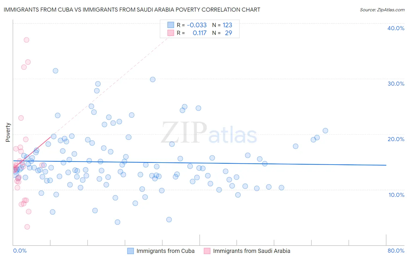 Immigrants from Cuba vs Immigrants from Saudi Arabia Poverty