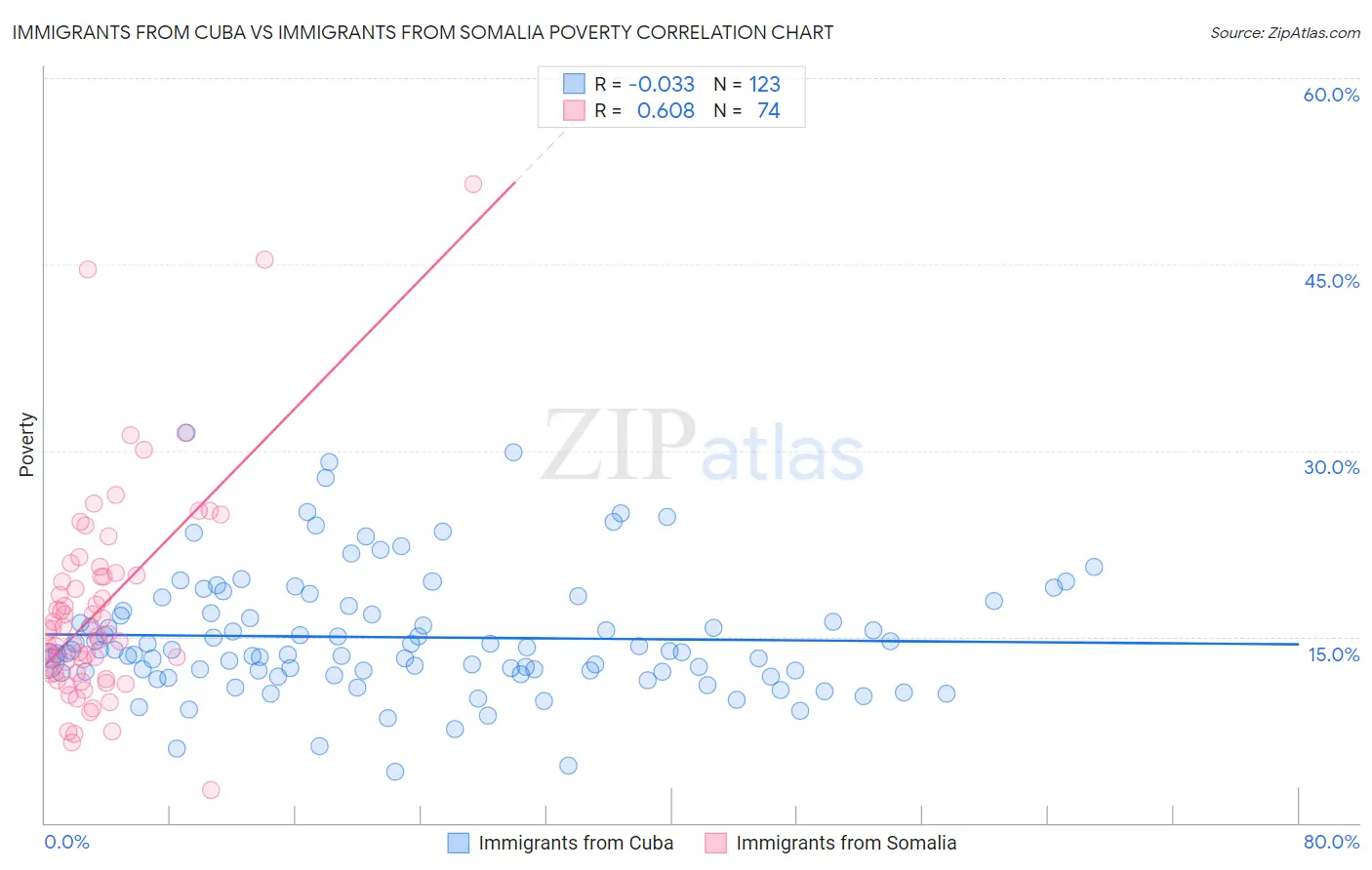 Immigrants from Cuba vs Immigrants from Somalia Poverty