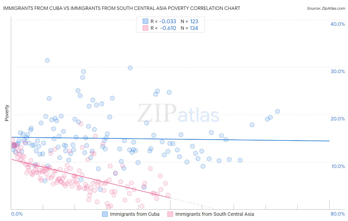 Immigrants from Cuba vs Immigrants from South Central Asia Poverty