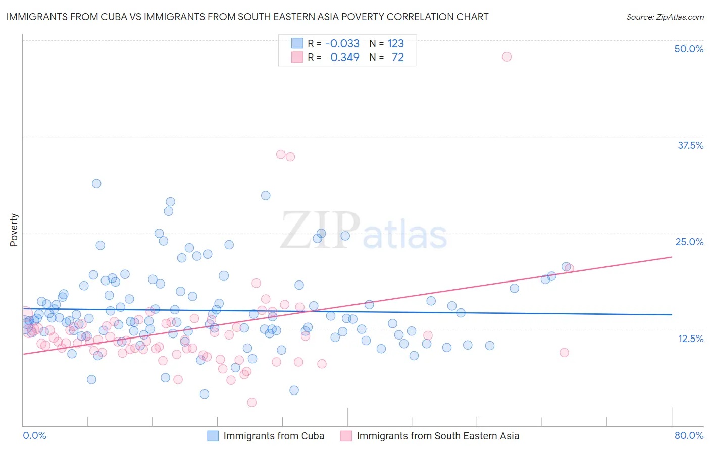 Immigrants from Cuba vs Immigrants from South Eastern Asia Poverty
