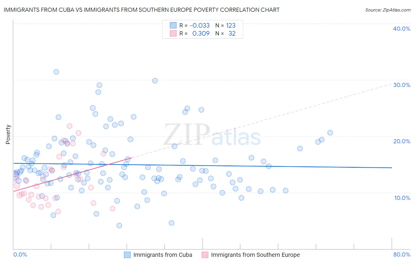 Immigrants from Cuba vs Immigrants from Southern Europe Poverty
