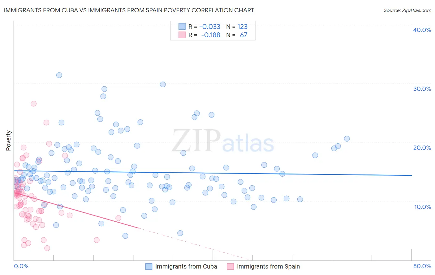 Immigrants from Cuba vs Immigrants from Spain Poverty