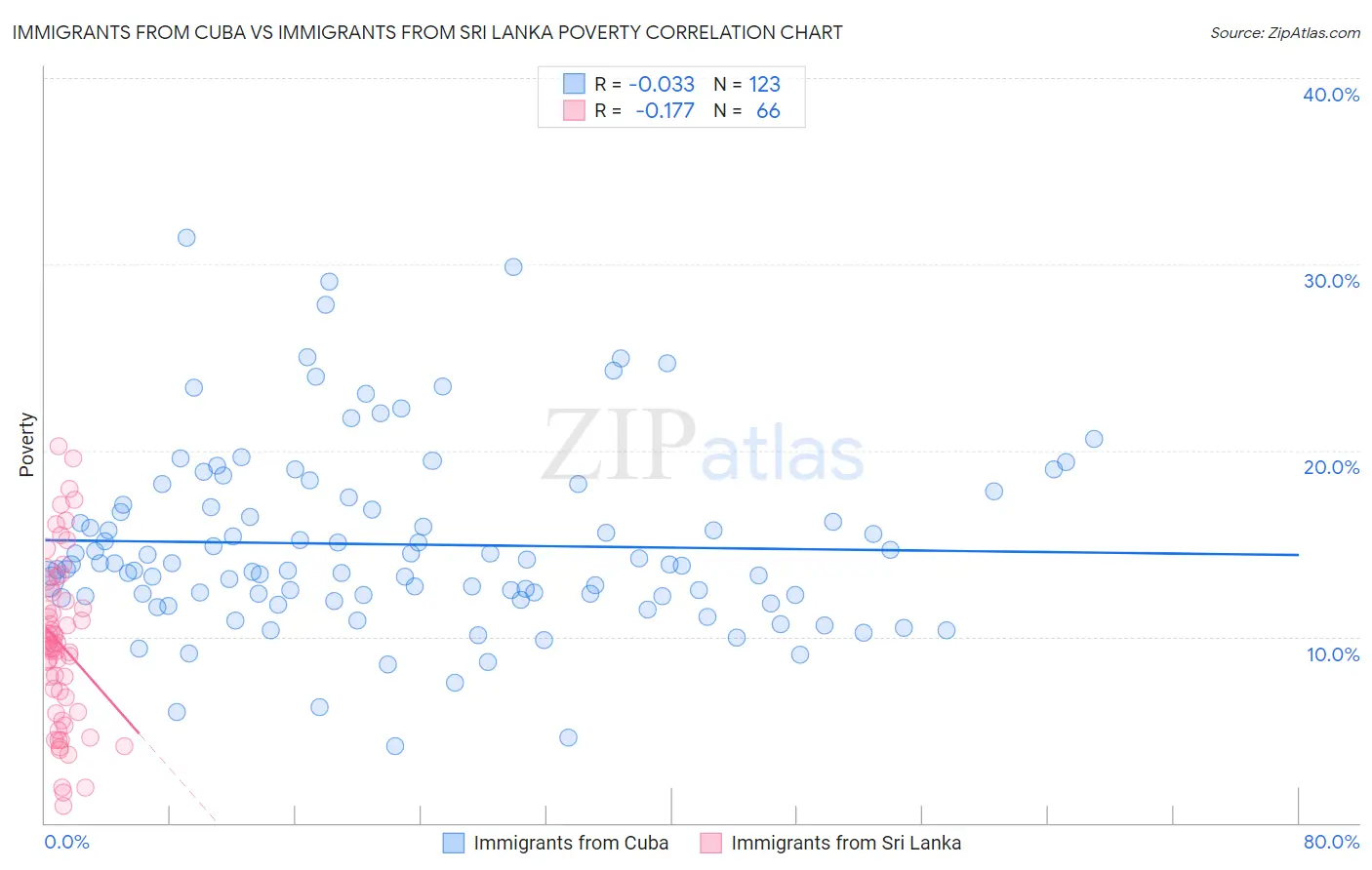 Immigrants from Cuba vs Immigrants from Sri Lanka Poverty