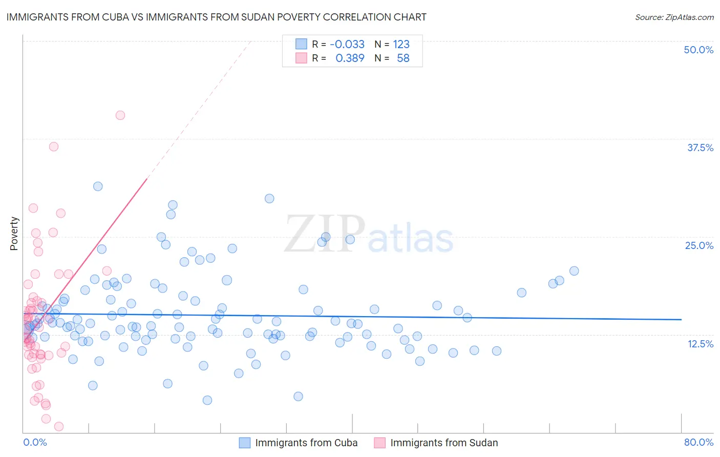 Immigrants from Cuba vs Immigrants from Sudan Poverty