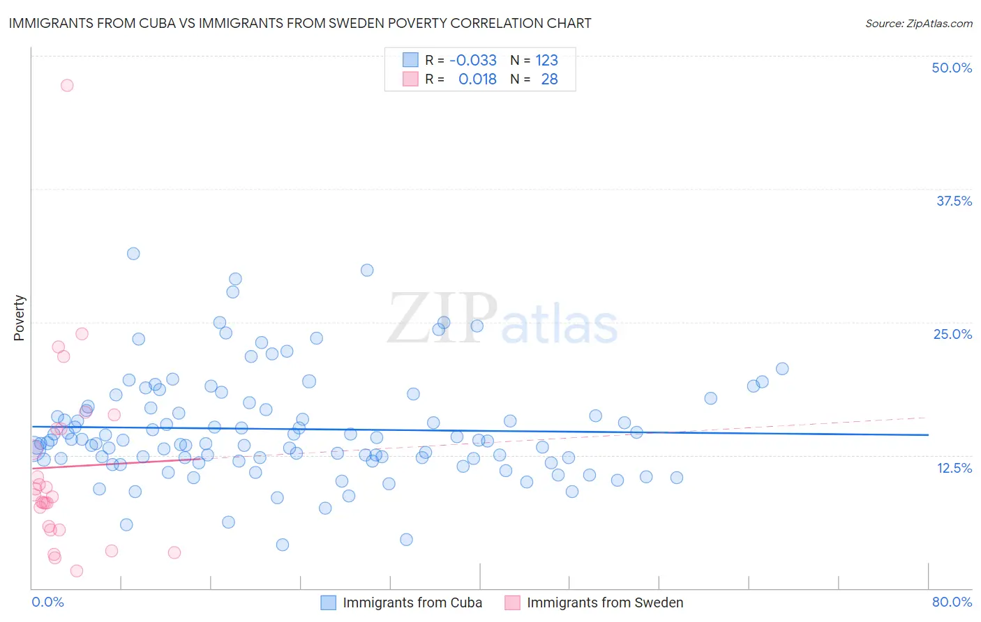 Immigrants from Cuba vs Immigrants from Sweden Poverty