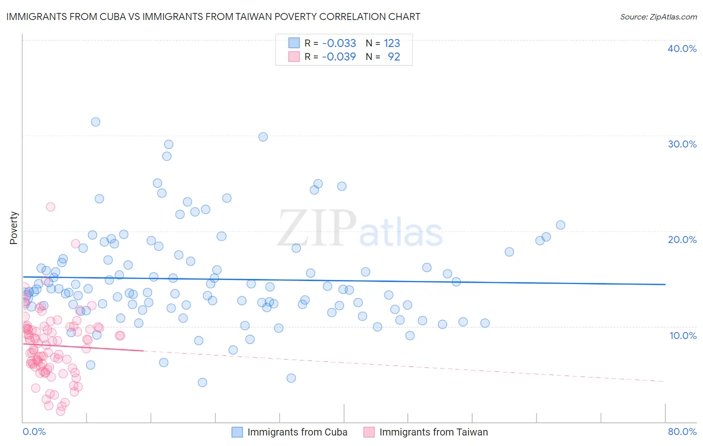 Immigrants from Cuba vs Immigrants from Taiwan Poverty