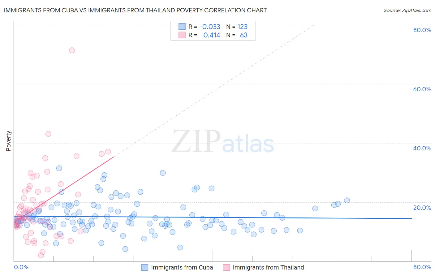 Immigrants from Cuba vs Immigrants from Thailand Poverty