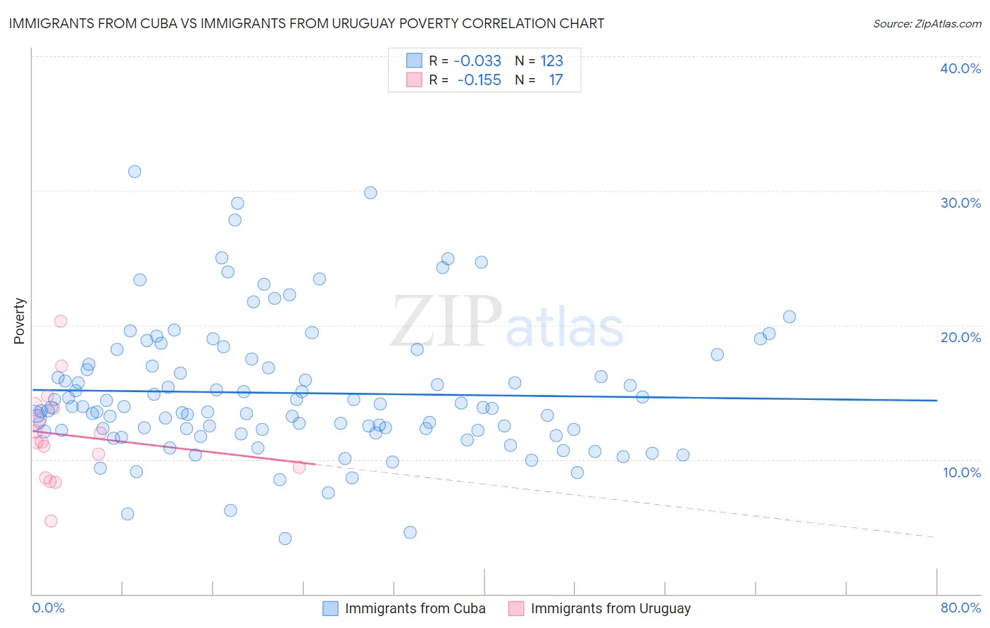 Immigrants from Cuba vs Immigrants from Uruguay Poverty