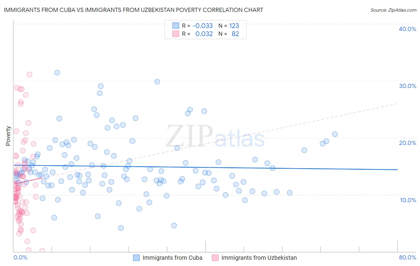 Immigrants from Cuba vs Immigrants from Uzbekistan Poverty