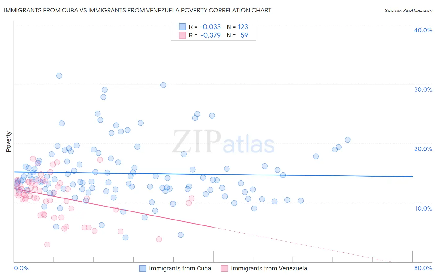 Immigrants from Cuba vs Immigrants from Venezuela Poverty